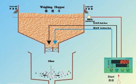 累減配料技術(shù)方案工作原理