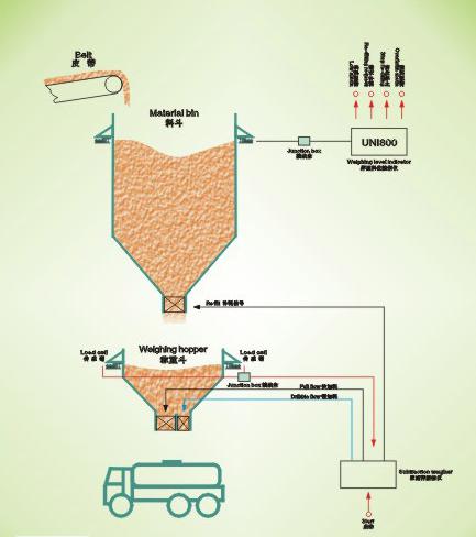 稱重料位工作原理示意圖
